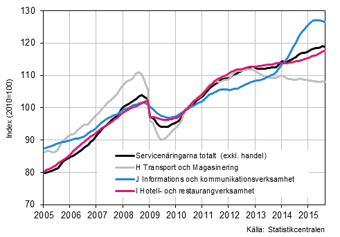 Figurbilaga 1. Oms�ttning av service brancherna, trend serier&nbsp;(TOL 2008)
