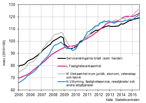 Figurbilaga 2. Oms�ttning av service brancherna, trend serier&nbsp;(TOL 2008)