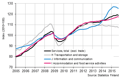 Appendix figure 1. Turnover of service industries, trend series (TOL 2008)