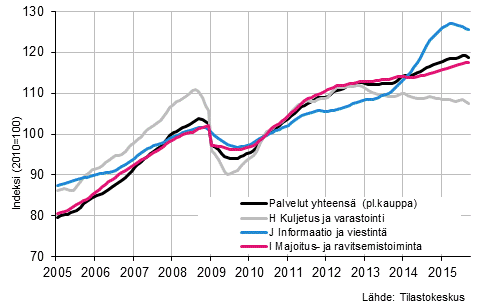  Liitekuvio 1. Palvelualojen liikevaihdon trendisarjat&nbsp;(TOL 2008) 