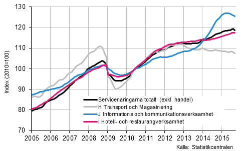 Figurbilaga 1. Omsättning av service brancherna, trend serier (TOL 2008)