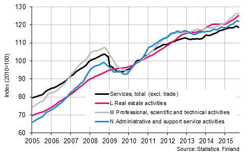 Appendix figure 2. Turnover of service industries, trend series (TOL 2008)