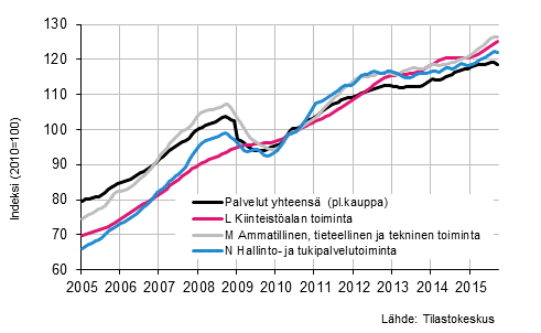 Liitekuvio 2. Palvelualojen liikevaihdon trendisarjat&nbsp;(TOL 2008) 