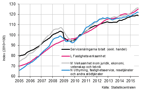 Figurbilaga 2. Oms�ttning av service brancherna, trend serier&nbsp;(TOL 2008)