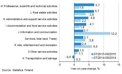 Three months' year-on-year change in turnover in services&nbsp; (TOL 2008)