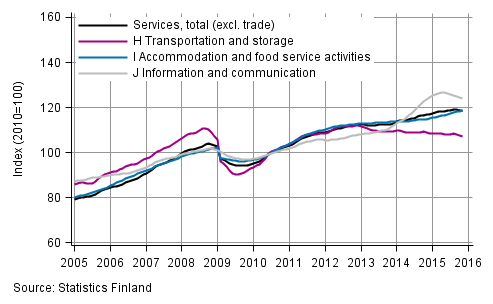 Appendix figure 1. Turnover of service industries, trend series (TOL 2008)