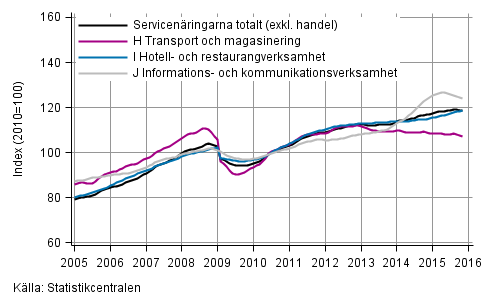 Figurbilaga 1. Oms�ttning av service brancherna, trend serier&nbsp;(TOL 2008)