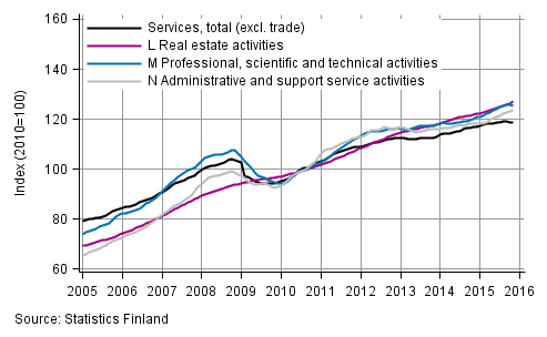 Appendix figure 2. Turnover of service industries, trend series (TOL 2008)