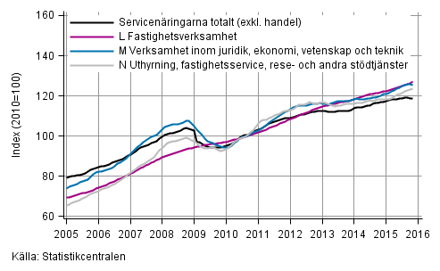 Figurbilaga 2. Omsättning av service brancherna, trend serier (TOL 2008)
