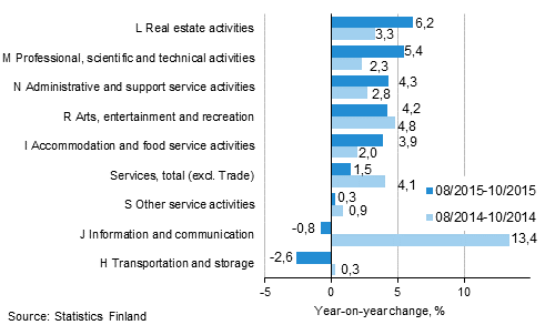 Three months' year-on-year change in turnover in services&nbsp; (TOL 2008)