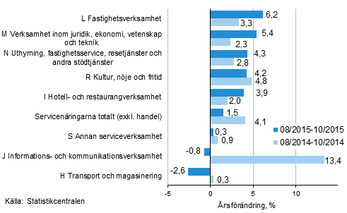 Trem�naders �rsf�r�ndring av oms�ttningen inom servicen�ringarna&nbsp;(TOL 2008)