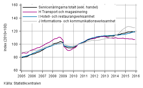 Figurbilaga 1. Oms�ttning av service brancherna, trend serier&nbsp;(TOL 2008)
