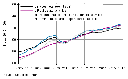 Appendix figure 2. Turnover of service industries, trend series (TOL 2008)