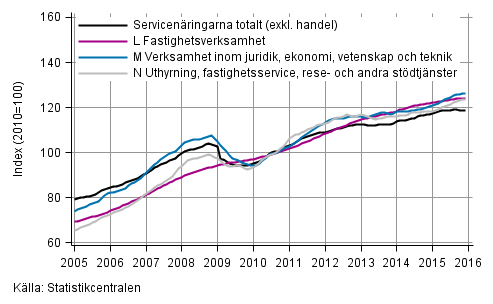 Figurbilaga 2. Omsättning av service brancherna, trend serier (TOL 2008)