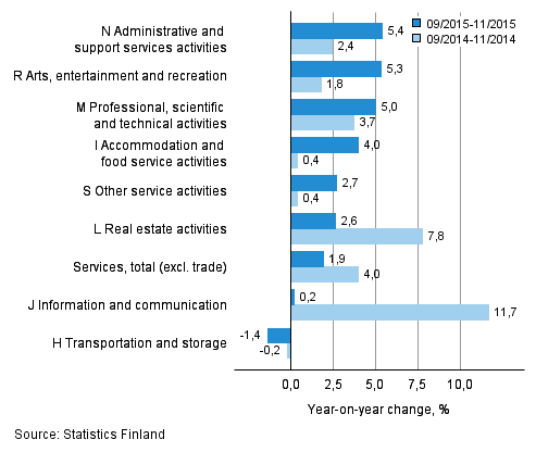 Three months' year-on-year change in turnover in services&nbsp; (TOL 2008)