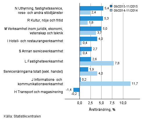 Trem�naders �rsf�r�ndring av oms�ttningen inom servicen�ringarna&nbsp;(TOL 2008)