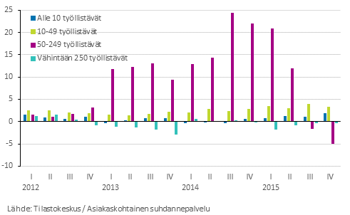 Kuvio 2. Yrityskokoluokkien vaikutus toimialan Ohjelmistot, konsultointi ja siihen liittyv� toiminta (TOL 62) kehitykseen, % -yksikk��
