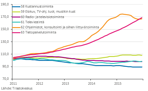 Kuvio 3. Informaation ja viestinn�n liikevaihdon trendi eri alatoimialoilla vuosina 2011-2015