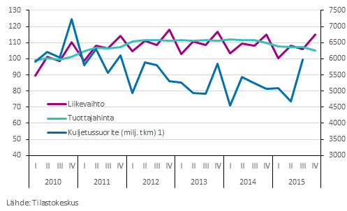 Kuvio 4. Maaliikenteen liikevaihto (TOL 49), tuottajahinta (TOL 49) sek� tieliikenteen tavarankuljetuksen kuljetussuorite 