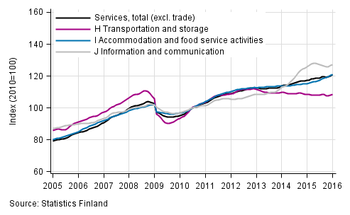 Appendix figure 1. Turnover of service industries, trend series (TOL 2008)