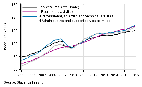 Appendix figure 2. Turnover of service industries, trend series (TOL 2008)