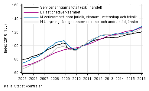 Figurbilaga 2. Oms�ttning av service brancherna, trend serier&nbsp;(TOL 2008)