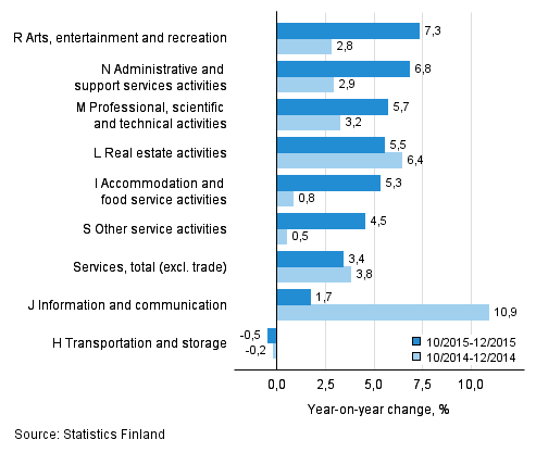 Three months' year-on-year change in turnover in services&nbsp; (TOL 2008)