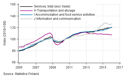 Appendix figure 1. Turnover of service industries, trend series (TOL 2008)