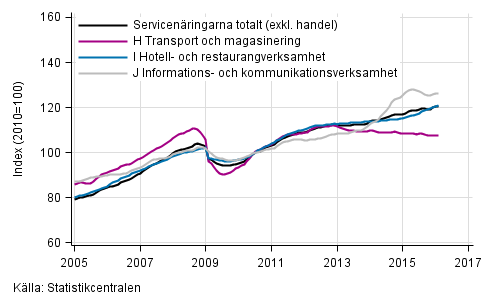 Figurbilaga 1. Oms�ttning av service brancherna, trend serier&nbsp;(TOL 2008)