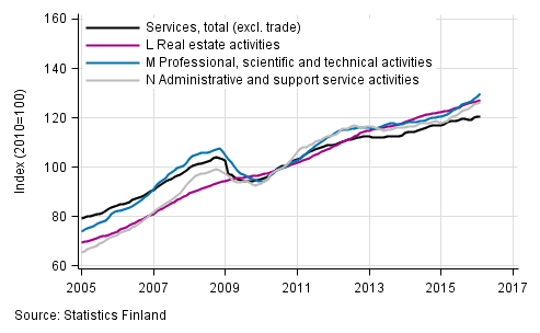Appendix figure 2. Turnover of service industries, trend series (TOL 2008)