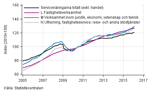 Figurbilaga 2. Omsättning av service brancherna, trend serier (TOL 2008)