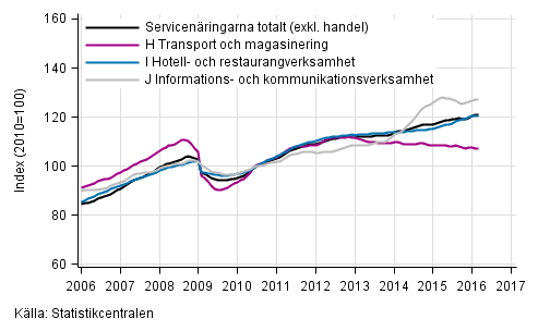 Figurbilaga 1. Oms�ttning av service brancherna, trend serier&nbsp;(TOL 2008)