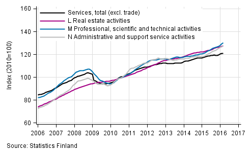 Appendix figure 2. Turnover of service industries, trend series (TOL 2008)