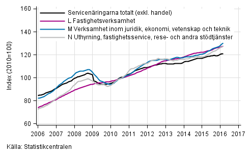 Figurbilaga 2. Oms�ttning av service brancherna, trend serier&nbsp;(TOL 2008)
