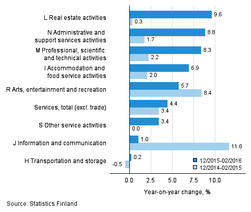Three months' year-on-year change in turnover in services&nbsp; (TOL 2008)
