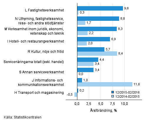 Trem�naders �rsf�r�ndring av oms�ttningen inom servicen�ringarna&nbsp;(TOL 2008)