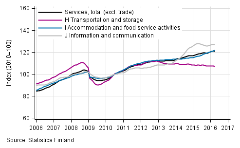Appendix figure 1. Turnover of service industries, trend series (TOL 2008)