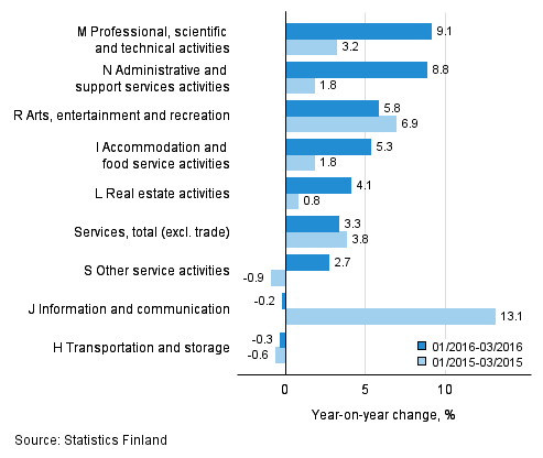 Three months' year-on-year change in turnover in services&nbsp; (TOL 2008)