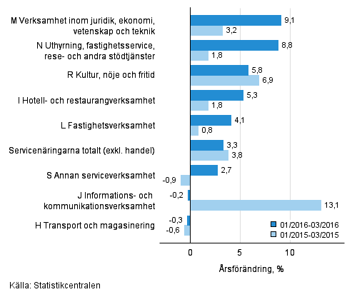Trem�naders �rsf�r�ndring av oms�ttningen inom servicen�ringarna&nbsp;(TOL 2008)
