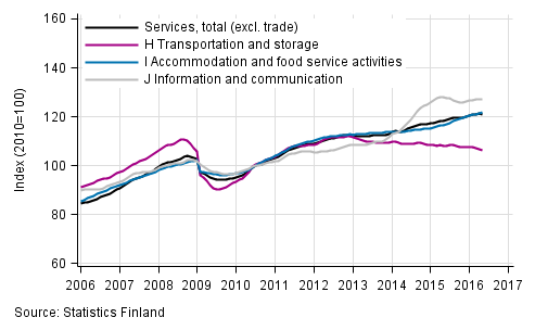 Appendix figure 1. Turnover of service industries, trend series (TOL 2008)