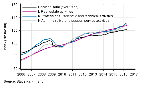 Appendix figure 2. Turnover of service industries, trend series (TOL 2008)