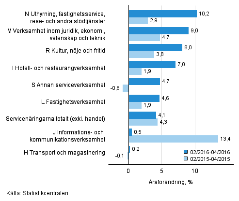 Trem�naders �rsf�r�ndring av oms�ttningen inom servicen�ringarna&nbsp;(TOL 2008)
