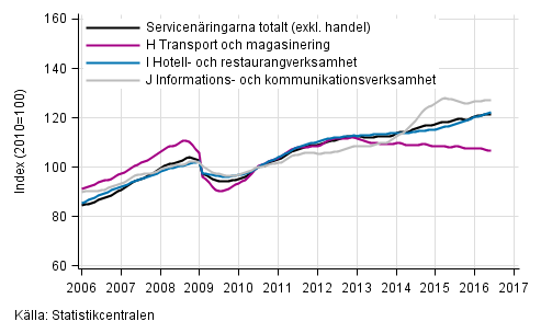 Figurbilaga 1. Oms�ttning av service brancherna, trend serier&nbsp;(TOL 2008)