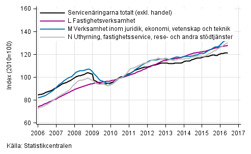 Figurbilaga 2. Oms�ttning av service brancherna, trend serier&nbsp;(TOL 2008)