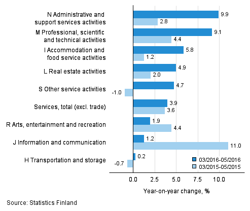 Three months' year-on-year change in turnover in services&nbsp; (TOL 2008)