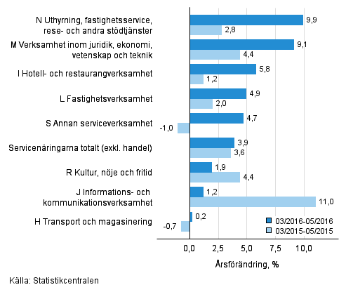Trem�naders �rsf�r�ndring av oms�ttningen inom servicen�ringarna&nbsp;(TOL 2008)