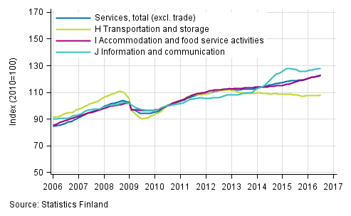 Appendix figure 1. Turnover of service industries, trend series (TOL 2008)
