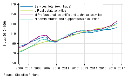 Appendix figure 2. Turnover of service industries, trend series (TOL 2008)