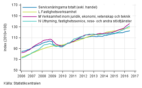 Figurbilaga 2. Omsättning av service brancherna, trend serier (TOL 2008)