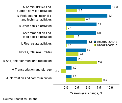 Three months' year-on-year change in turnover in services&nbsp; (TOL 2008)